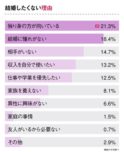 令和時代の結婚観を調査！独身男性の30％が“専業主夫もok”と回答した理由とは？｜縁結び大学