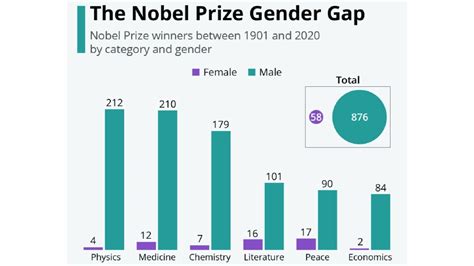 Pour Le Prix Nobel Les Femmes Scientifiques Nexistent Toujours Pas