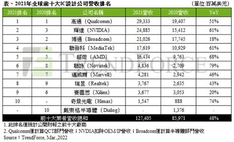 集邦：2021年全球前十大ic設計廠商營收達1274億美元，年增48％