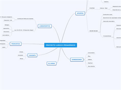 Proyecto Ludico Pedag Gico Mind Map