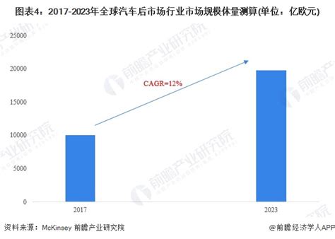 2024年全球汽车后市场行业现状及发展趋势分析 全球市场规模接近2万亿欧元【组图】行业研究报告 前瞻网