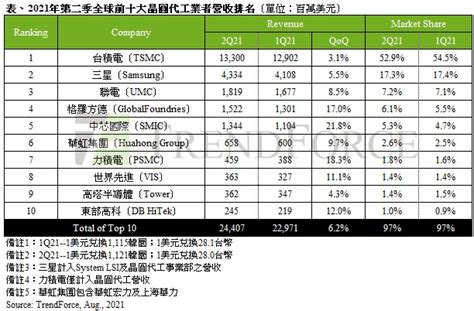 【研究報告】台積電2330第三季財報亮眼，先進製程獨霸，中長線毛利50to Higher！