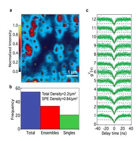 Single Photon Emitter Density A Confocal Photoluminescence Map Of A Download Scientific