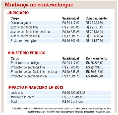 MAZELAS DO JUDICIARIO REAJUSTE NO TETO CUSTARÁ R 24 MILHÕES