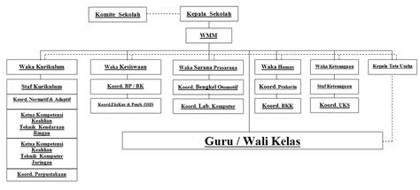 Struktur Organisasi – SMK Muhammadiyah 1 Purwokerto