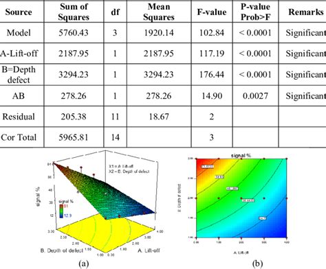 Anova For Response Surface Two Factor Interaction 2fi Model Download Table