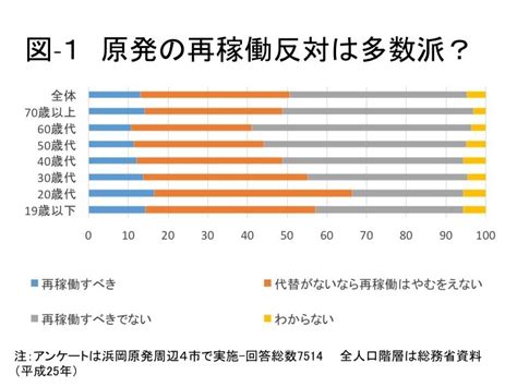 新聞社の世論調査の不思議さ 原子力の再稼働肯定は既に多数派 Wedge Onlineウェッジ・オンライン