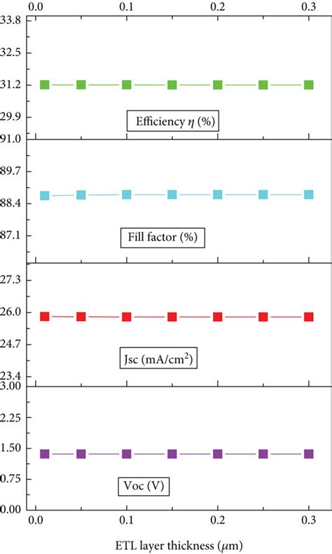 Effect Of The Etl Thickness Variation With Respect To Voc Jsc Ff And