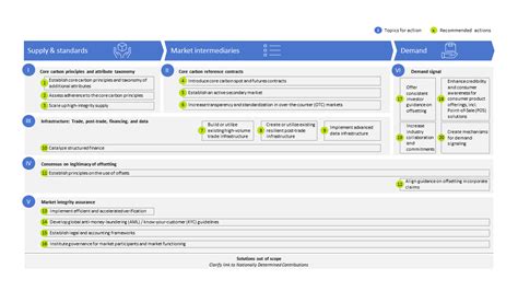 How To Scale Effective Voluntary Carbon Markets In 6 Steps World