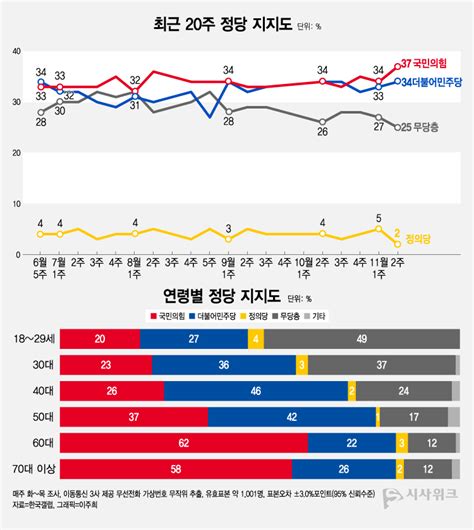 정당지지율 국민의힘 민주당 서울 지지율 격차 ‘12p