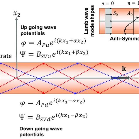 Schematic Of The Shear Horizontal Sh Waves Propagating Through A