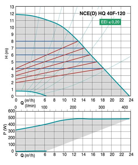 Nced Hqf Calpeda Twin Pumps