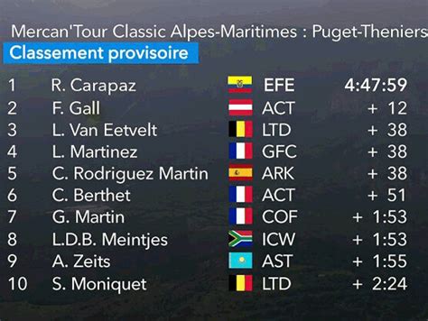 Clasificaciones Completas Del MercanTour Classic Alpes Maritimes 2023