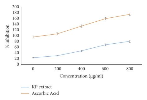 Antioxidant And Free Radical Scavenging Activities Of The Kaempferia