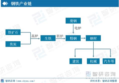 2022年中国钢铁行业发展现状及未来趋势分析 图 财富号东方财富网