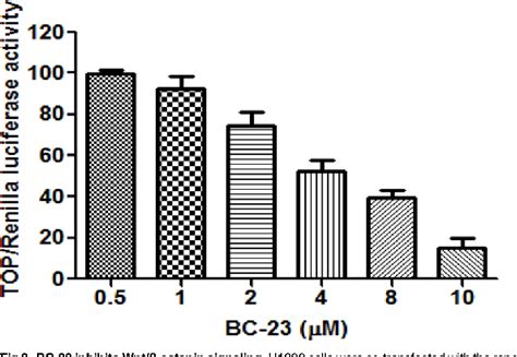 Figure 2 From Enhancement Of Radiation Sensitivity In Lung Cancer Cells By A Novel Small