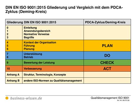 Qualit Tsmanagement Iso Management Handbuch Business Wissen De