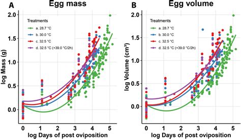 A Mass And B Volume Variation During The Incubation Of Tropidurus Download Scientific