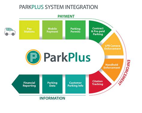 Parkplus System