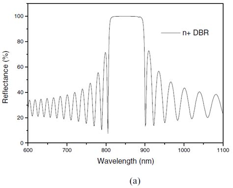 Calculated Reflectance Graphs Of N Dbr A And P Dbr B Download