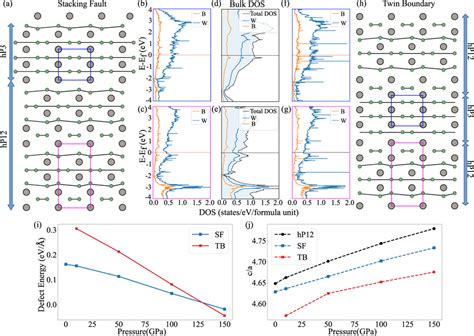 Of Pressure Dependent Properties Of Stacking Faults And Twin Boundaries