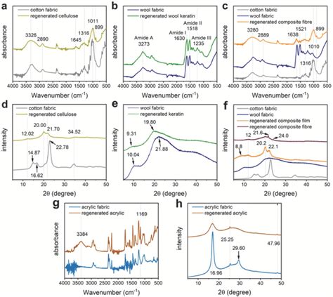 Characterization Of The Regenerated Polymer Materials Ftir Spectra Of