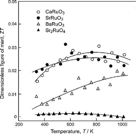 Temperature Dependence Of Dimensionless Figure Of Merit In Various