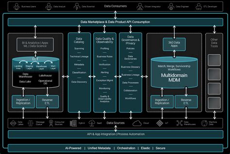 How To Get Top Value From Ai And Data With A Modern Data Architecture