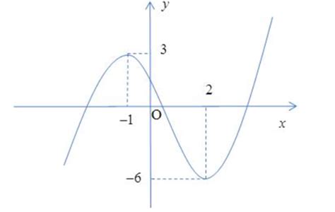 Cho hàm số bậc ba y ax 3 bx 2 cx d có đồ thị là đường cong trong hình bên
