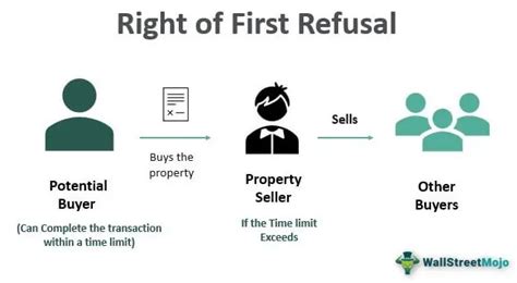 Right Of First Refusal Rofr Meaning Example Real Estate