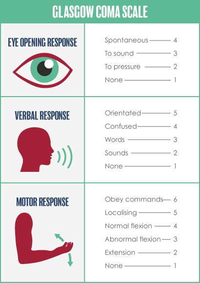 Glasgow Score And Brain Injury Claims