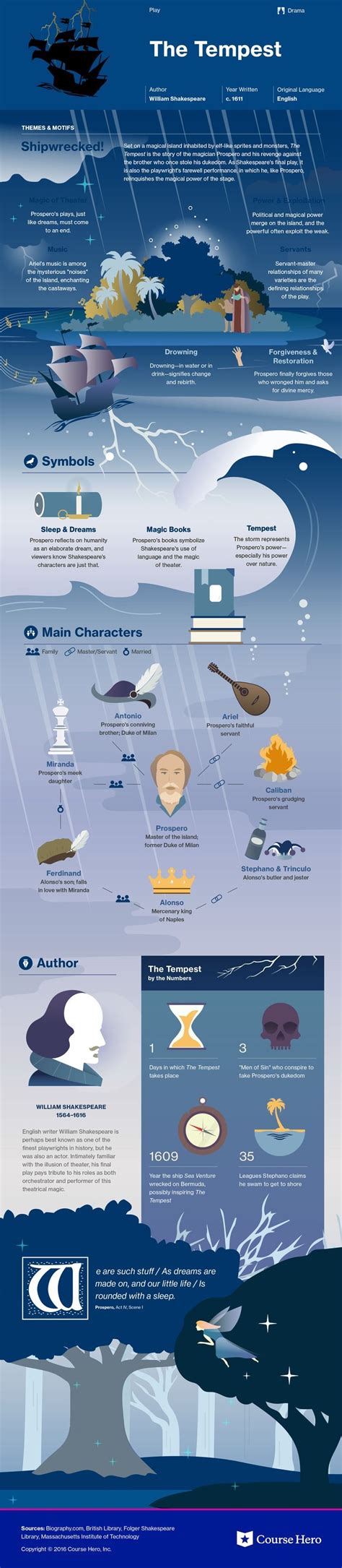 The Tempest Infographic Teaching Literature Book Infographic