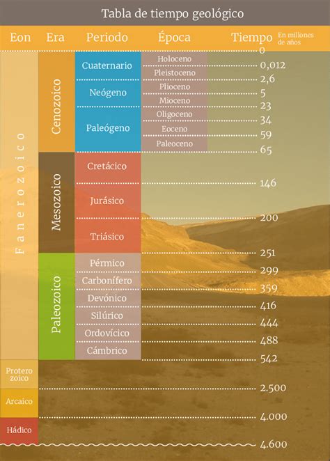 Escala Simplificada Del Tiempo Geol Gico Las Rocas M S Antiguas