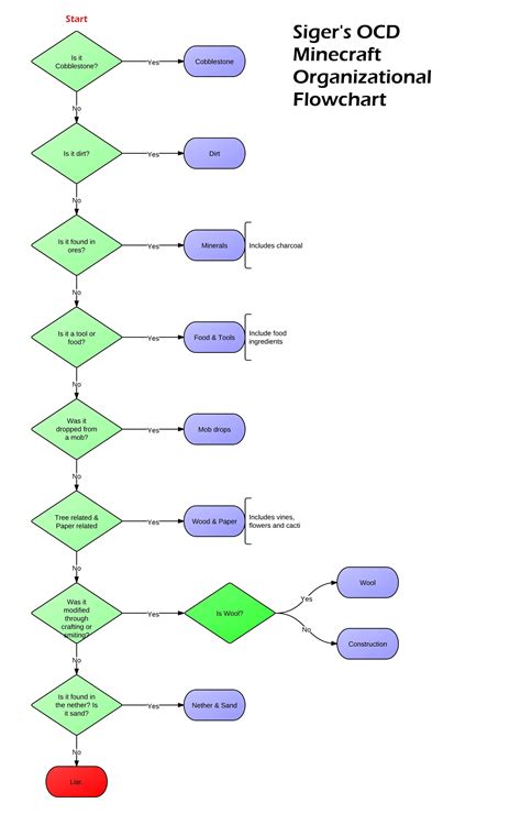 Siger's chest organizational flowchart : r/Minecraft