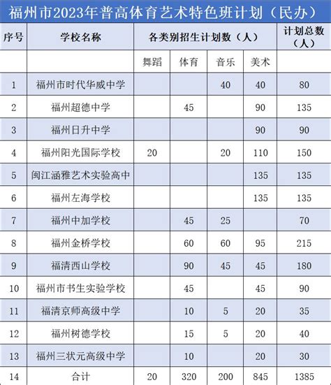 福州市2023普高体育艺术特长生、特色班招生工作的通知 本地宝