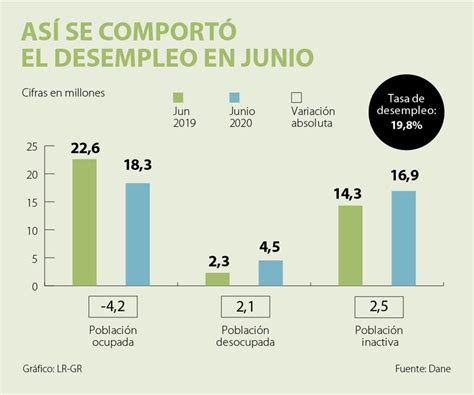 La Tasa De Desempleo Nacional En Colombia Para Junio Fue De 19 8