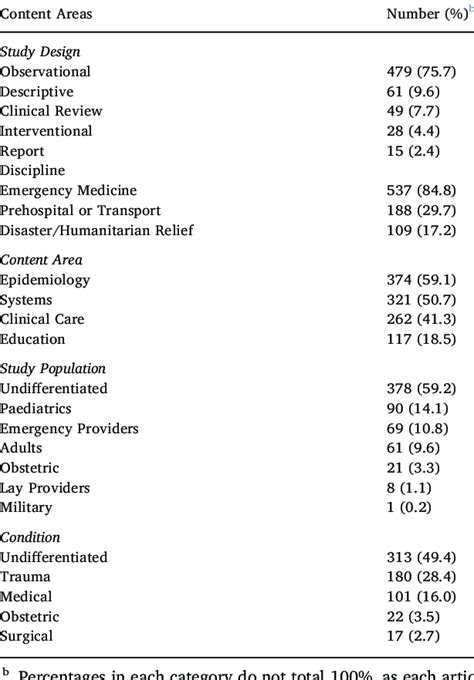 content areas covered  articles  scientific diagram