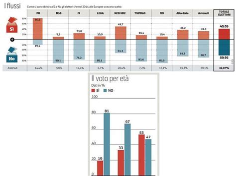 Referendum Lanalisi Del Voto I Flussi Dei Partiti E Le Tendenze Per