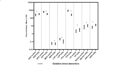 Oxidative Stress Biomarkers In Motheroffspring Pairs Means And