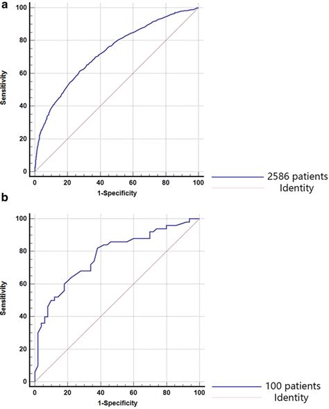 Receiver Operating Characteristic Roc Curves For The Ability Of The