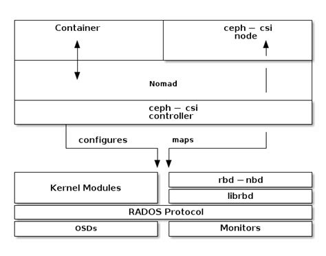 Block Devices And Nomad Ceph Documentation