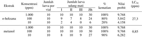 Identifikasi Dan Uji Toksisitas Ekstrak Metanol Dari Daun Tanaman