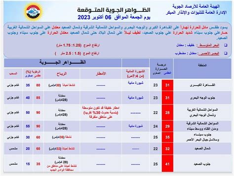 الأرصاد طقس مائل للحرارة نهارًا لطيف ليلًا