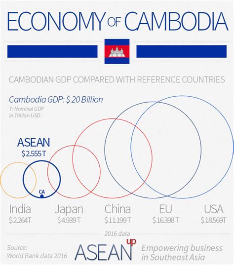 Economic Growth In Cambodia Zora Karena