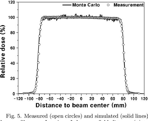 Figure From Monte Carlo Modeling And Validation Of A Proton Treatment