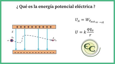 48 Energía potencial eléctrica explicación YouTube