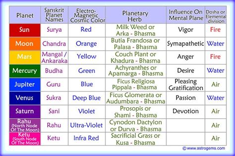 9 planets name in english and tamil - addhs