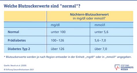 Blutzuckerwerte Ab 60 Jahren Famous Brand Radio Egerton Ac Ke