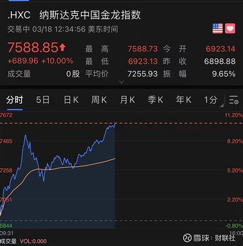 纳斯达克中国金龙指数涨幅扩大至10 【 纳斯达克 中国金龙指数涨幅扩大至10】财联社3月19日电，热门中概股涨幅扩大，纳斯达克中国金龙指数