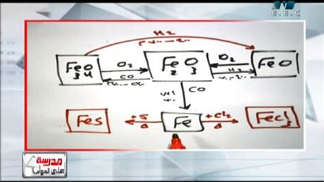 مخطط منظومة أكاسيد الحديد كيمياء العناصر الانتقالية الاستاذ رمضان